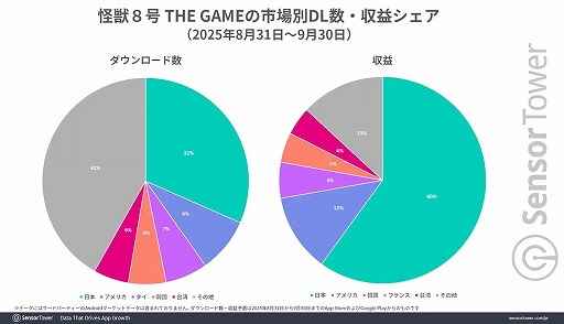 画像ギャラリー No.003のサムネイル画像 / 「怪獣８号 THE GAME」，リリース初日から4日連続でApp StoreのDL数ランキングがトップに。リリース初月に日本で700万ドル以上の収益を記録