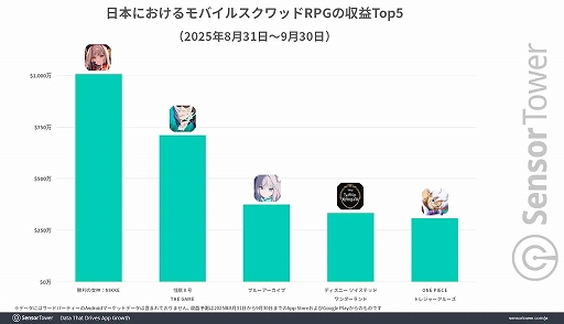 画像ギャラリー No.004のサムネイル画像 / 「怪獣８号 THE GAME」，リリース初日から4日連続でApp StoreのDL数ランキングがトップに。リリース初月に日本で700万ドル以上の収益を記録