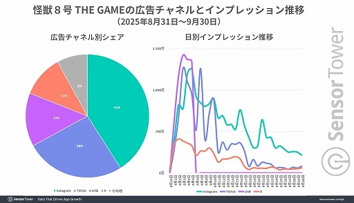 画像ギャラリー No.005のサムネイル画像 / 「怪獣８号 THE GAME」，リリース初日から4日連続でApp StoreのDL数ランキングがトップに。リリース初月に日本で700万ドル以上の収益を記録