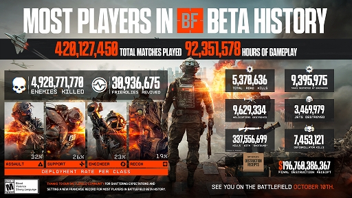 画像ギャラリー No.001のサムネイル画像 / 「Battlefield 6」，オープンβテストの統計情報を公開。期間中の総試合数は4億2000万回以上に