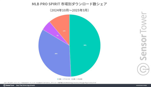 画像ギャラリー No.002のサムネイル画像 / MLB東京シリーズの影響で，「eBaseball: MLB PRO SPIRIT」のダウンロード数が急増。Sensor Towerが分析レポートを公開