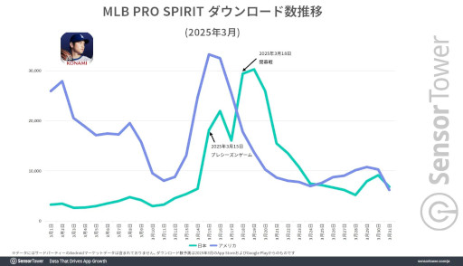 画像ギャラリー No.003のサムネイル画像 / MLB東京シリーズの影響で，「eBaseball: MLB PRO SPIRIT」のダウンロード数が急増。Sensor Towerが分析レポートを公開