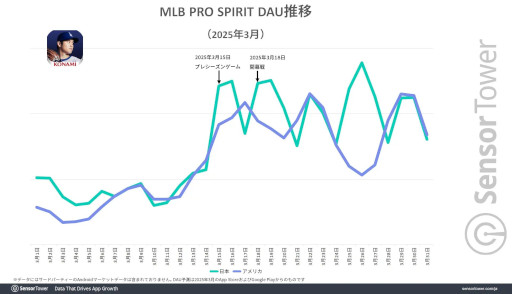 画像ギャラリー No.004のサムネイル画像 / MLB東京シリーズの影響で，「eBaseball: MLB PRO SPIRIT」のダウンロード数が急増。Sensor Towerが分析レポートを公開