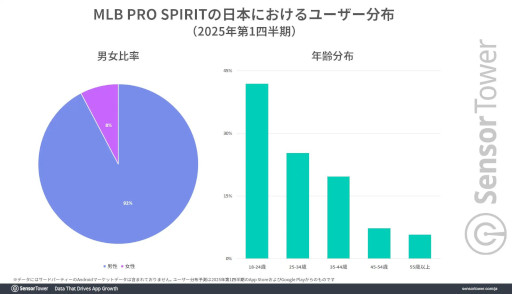 画像ギャラリー No.005のサムネイル画像 / MLB東京シリーズの影響で，「eBaseball: MLB PRO SPIRIT」のダウンロード数が急増。Sensor Towerが分析レポートを公開