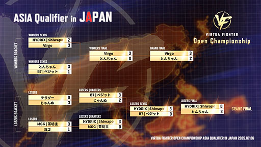 画像ギャラリー No.003のサムネイル画像 / 「VIRTUA FIGHTER Open Championship」，アジア予選の勝者はVirgo選手
