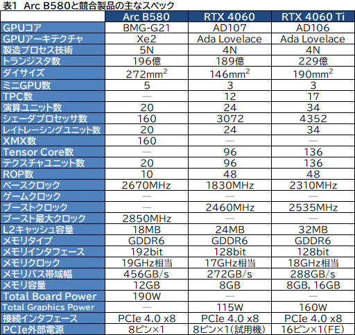 画像ギャラリー No.015のサムネイル画像 / Intelの新型デスクトップPC向けGPU「Intel Arc B580」レビュー。GeForce RTX 4060を上回る性能を発揮できたのか？