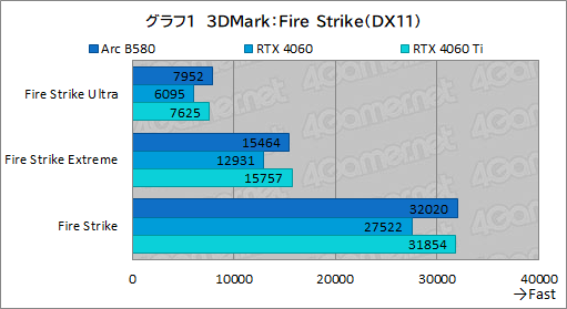 画像ギャラリー No.024のサムネイル画像 / Intelの新型デスクトップPC向けGPU「Intel Arc B580」レビュー。GeForce RTX 4060を上回る性能を発揮できたのか？
