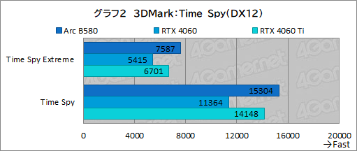 画像ギャラリー No.025のサムネイル画像 / Intelの新型デスクトップPC向けGPU「Intel Arc B580」レビュー。GeForce RTX 4060を上回る性能を発揮できたのか？
