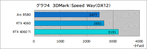 画像ギャラリー No.027のサムネイル画像 / Intelの新型デスクトップPC向けGPU「Intel Arc B580」レビュー。GeForce RTX 4060を上回る性能を発揮できたのか？
