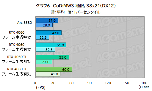 画像ギャラリー No.029のサムネイル画像 / Intelの新型デスクトップPC向けGPU「Intel Arc B580」レビュー。GeForce RTX 4060を上回る性能を発揮できたのか？
