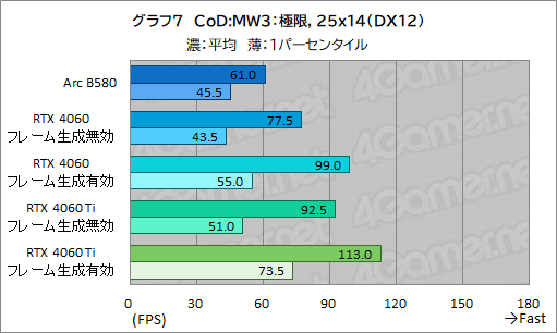 画像ギャラリー No.030のサムネイル画像 / Intelの新型デスクトップPC向けGPU「Intel Arc B580」レビュー。GeForce RTX 4060を上回る性能を発揮できたのか？