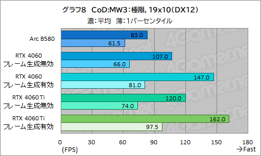 画像ギャラリー No.031のサムネイル画像 / Intelの新型デスクトップPC向けGPU「Intel Arc B580」レビュー。GeForce RTX 4060を上回る性能を発揮できたのか？
