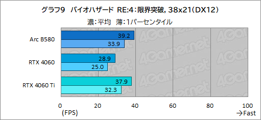 画像ギャラリー No.032のサムネイル画像 / Intelの新型デスクトップPC向けGPU「Intel Arc B580」レビュー。GeForce RTX 4060を上回る性能を発揮できたのか？