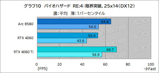 画像ギャラリー No.033のサムネイル画像 / Intelの新型デスクトップPC向けGPU「Intel Arc B580」レビュー。GeForce RTX 4060を上回る性能を発揮できたのか？