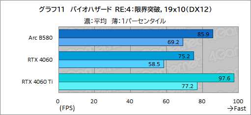 画像ギャラリー No.034のサムネイル画像 / Intelの新型デスクトップPC向けGPU「Intel Arc B580」レビュー。GeForce RTX 4060を上回る性能を発揮できたのか？