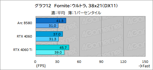 画像ギャラリー No.035のサムネイル画像 / Intelの新型デスクトップPC向けGPU「Intel Arc B580」レビュー。GeForce RTX 4060を上回る性能を発揮できたのか？