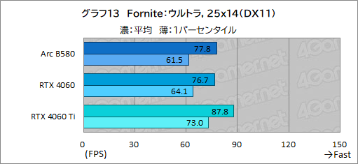 画像ギャラリー No.036のサムネイル画像 / Intelの新型デスクトップPC向けGPU「Intel Arc B580」レビュー。GeForce RTX 4060を上回る性能を発揮できたのか？