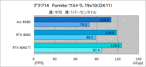 画像ギャラリー No.037のサムネイル画像 / Intelの新型デスクトップPC向けGPU「Intel Arc B580」レビュー。GeForce RTX 4060を上回る性能を発揮できたのか？