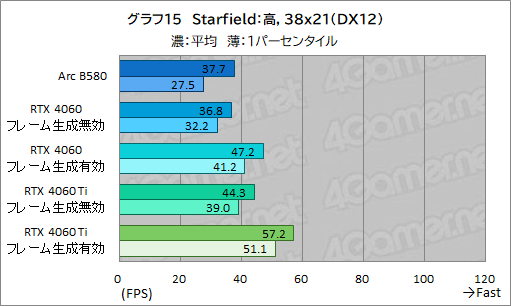 画像ギャラリー No.038のサムネイル画像 / Intelの新型デスクトップPC向けGPU「Intel Arc B580」レビュー。GeForce RTX 4060を上回る性能を発揮できたのか？