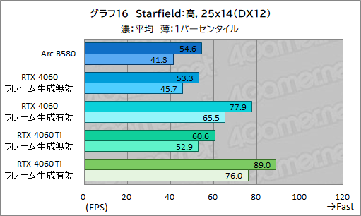 画像ギャラリー No.039のサムネイル画像 / Intelの新型デスクトップPC向けGPU「Intel Arc B580」レビュー。GeForce RTX 4060を上回る性能を発揮できたのか？