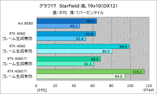 画像ギャラリー No.040のサムネイル画像 / Intelの新型デスクトップPC向けGPU「Intel Arc B580」レビュー。GeForce RTX 4060を上回る性能を発揮できたのか？