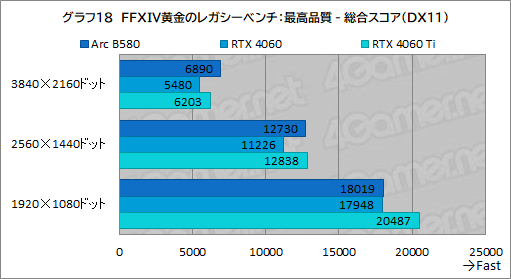 画像ギャラリー No.041のサムネイル画像 / Intelの新型デスクトップPC向けGPU「Intel Arc B580」レビュー。GeForce RTX 4060を上回る性能を発揮できたのか？