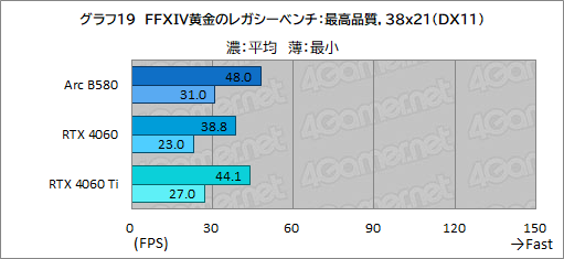 画像ギャラリー No.042のサムネイル画像 / Intelの新型デスクトップPC向けGPU「Intel Arc B580」レビュー。GeForce RTX 4060を上回る性能を発揮できたのか？