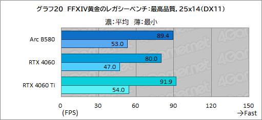 画像ギャラリー No.043のサムネイル画像 / Intelの新型デスクトップPC向けGPU「Intel Arc B580」レビュー。GeForce RTX 4060を上回る性能を発揮できたのか？