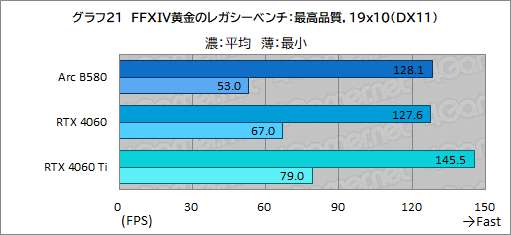 画像ギャラリー No.044のサムネイル画像 / Intelの新型デスクトップPC向けGPU「Intel Arc B580」レビュー。GeForce RTX 4060を上回る性能を発揮できたのか？