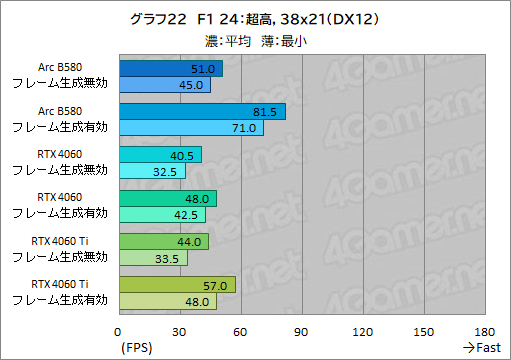 画像ギャラリー No.045のサムネイル画像 / Intelの新型デスクトップPC向けGPU「Intel Arc B580」レビュー。GeForce RTX 4060を上回る性能を発揮できたのか？