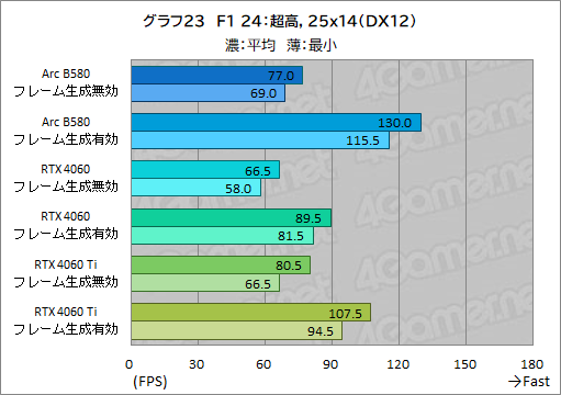 画像ギャラリー No.046のサムネイル画像 / Intelの新型デスクトップPC向けGPU「Intel Arc B580」レビュー。GeForce RTX 4060を上回る性能を発揮できたのか？