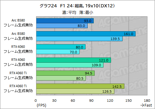 画像ギャラリー No.047のサムネイル画像 / Intelの新型デスクトップPC向けGPU「Intel Arc B580」レビュー。GeForce RTX 4060を上回る性能を発揮できたのか？