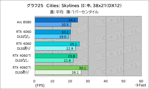 画像ギャラリー No.048のサムネイル画像 / Intelの新型デスクトップPC向けGPU「Intel Arc B580」レビュー。GeForce RTX 4060を上回る性能を発揮できたのか？