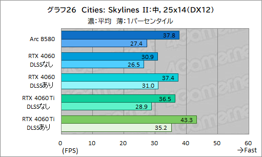 画像ギャラリー No.049のサムネイル画像 / Intelの新型デスクトップPC向けGPU「Intel Arc B580」レビュー。GeForce RTX 4060を上回る性能を発揮できたのか？