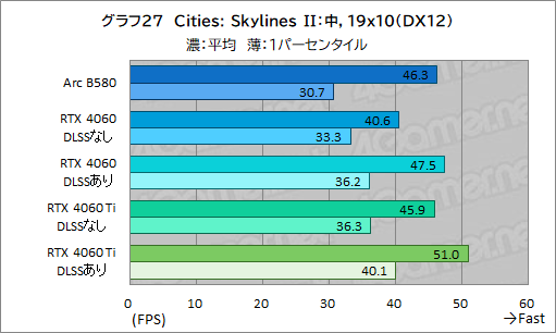 画像ギャラリー No.050のサムネイル画像 / Intelの新型デスクトップPC向けGPU「Intel Arc B580」レビュー。GeForce RTX 4060を上回る性能を発揮できたのか？