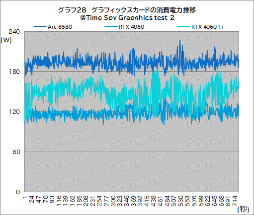 画像ギャラリー No.051のサムネイル画像 / Intelの新型デスクトップPC向けGPU「Intel Arc B580」レビュー。GeForce RTX 4060を上回る性能を発揮できたのか？