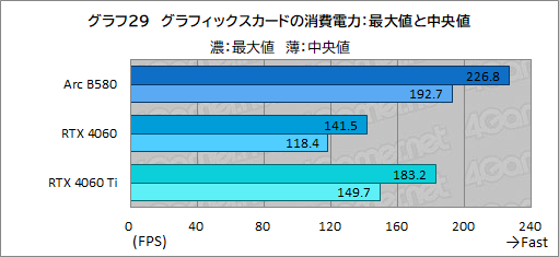 画像ギャラリー No.052のサムネイル画像 / Intelの新型デスクトップPC向けGPU「Intel Arc B580」レビュー。GeForce RTX 4060を上回る性能を発揮できたのか？