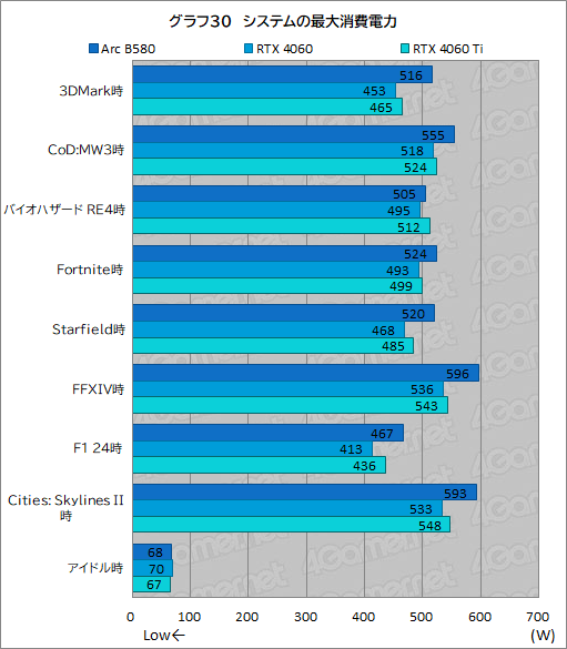 画像ギャラリー No.053のサムネイル画像 / Intelの新型デスクトップPC向けGPU「Intel Arc B580」レビュー。GeForce RTX 4060を上回る性能を発揮できたのか？