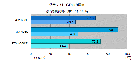 画像ギャラリー No.054のサムネイル画像 / Intelの新型デスクトップPC向けGPU「Intel Arc B580」レビュー。GeForce RTX 4060を上回る性能を発揮できたのか？