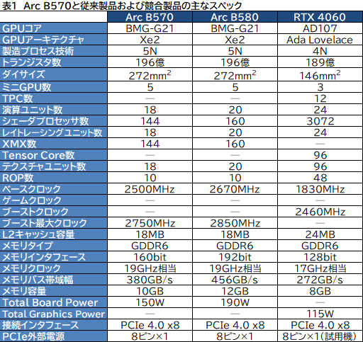 画像ギャラリー No.007のサムネイル画像 / Intel Arc B570はエントリー向けGPUの新たな選択肢となるか？ 「Intel Arc B570 Challenger 10GB OC」レビュー
