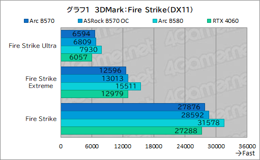 画像ギャラリー No.021のサムネイル画像 / Intel Arc B570はエントリー向けGPUの新たな選択肢となるか？ 「Intel Arc B570 Challenger 10GB OC」レビュー
