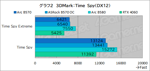 画像ギャラリー No.022のサムネイル画像 / Intel Arc B570はエントリー向けGPUの新たな選択肢となるか？ 「Intel Arc B570 Challenger 10GB OC」レビュー