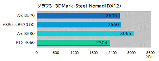 画像ギャラリー No.023のサムネイル画像 / Intel Arc B570はエントリー向けGPUの新たな選択肢となるか？ 「Intel Arc B570 Challenger 10GB OC」レビュー