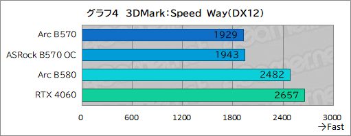 画像ギャラリー No.024のサムネイル画像 / Intel Arc B570はエントリー向けGPUの新たな選択肢となるか？ 「Intel Arc B570 Challenger 10GB OC」レビュー