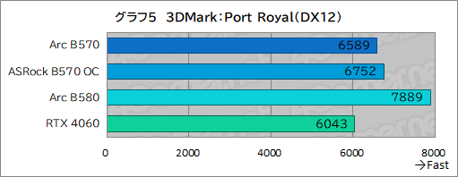 画像ギャラリー No.025のサムネイル画像 / Intel Arc B570はエントリー向けGPUの新たな選択肢となるか？ 「Intel Arc B570 Challenger 10GB OC」レビュー