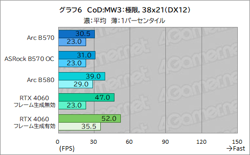 画像ギャラリー No.026のサムネイル画像 / Intel Arc B570はエントリー向けGPUの新たな選択肢となるか？ 「Intel Arc B570 Challenger 10GB OC」レビュー