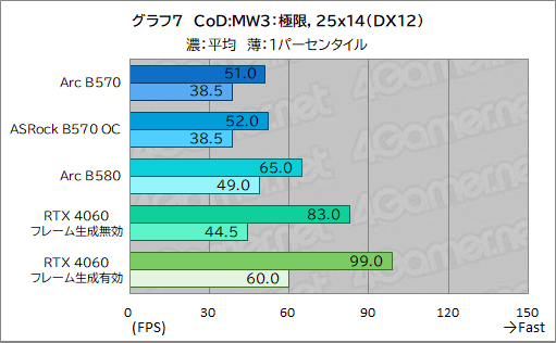 画像ギャラリー No.027のサムネイル画像 / Intel Arc B570はエントリー向けGPUの新たな選択肢となるか？ 「Intel Arc B570 Challenger 10GB OC」レビュー