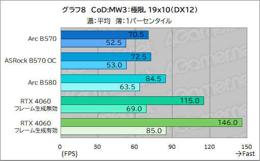画像ギャラリー No.028のサムネイル画像 / Intel Arc B570はエントリー向けGPUの新たな選択肢となるか？ 「Intel Arc B570 Challenger 10GB OC」レビュー