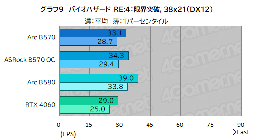 画像ギャラリー No.029のサムネイル画像 / Intel Arc B570はエントリー向けGPUの新たな選択肢となるか？ 「Intel Arc B570 Challenger 10GB OC」レビュー