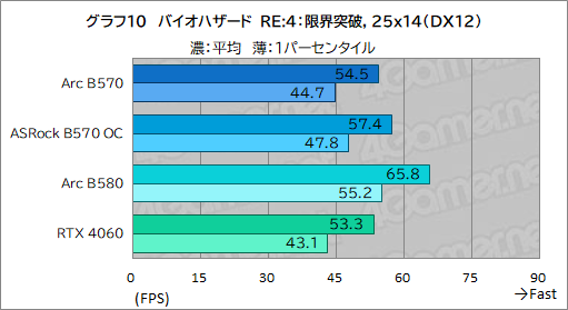画像ギャラリー No.030のサムネイル画像 / Intel Arc B570はエントリー向けGPUの新たな選択肢となるか？ 「Intel Arc B570 Challenger 10GB OC」レビュー